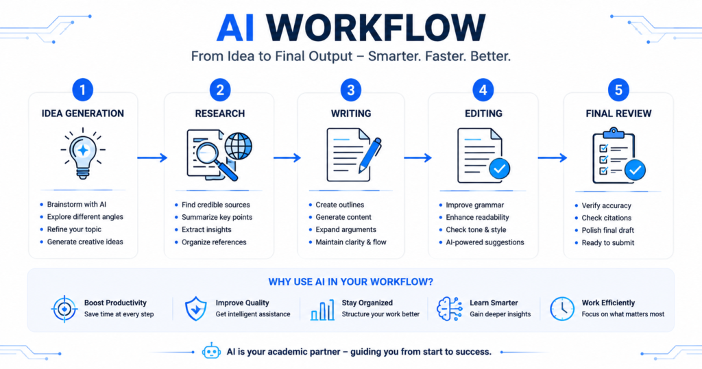AI research paper workflow steps